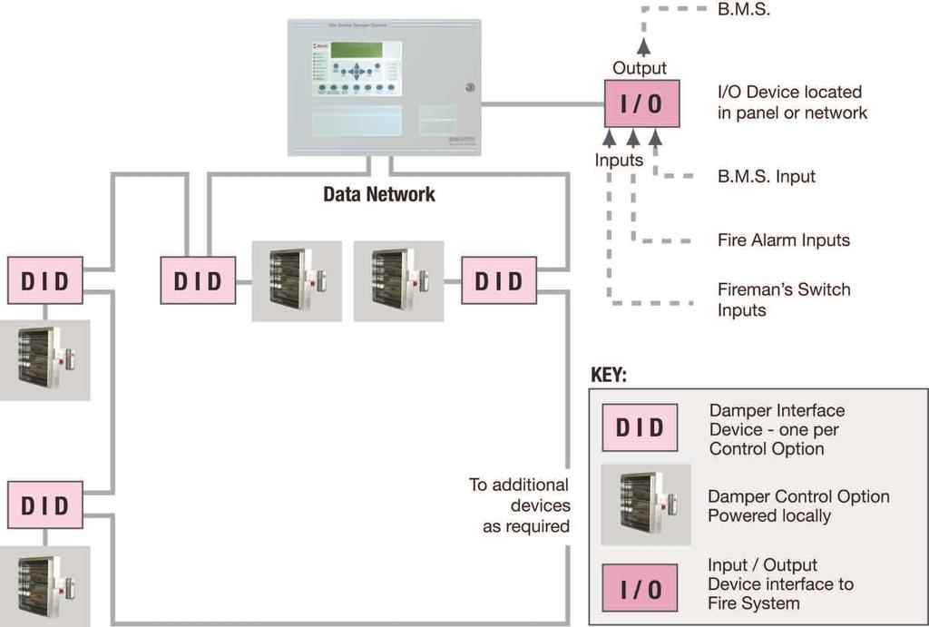 Control Systems Fully Addressable Schematic of a typical BSB Addressable System Network incorporating the FSD-TD Series (PM24-TF illustrated) Data Cable Specification These cable specifications are