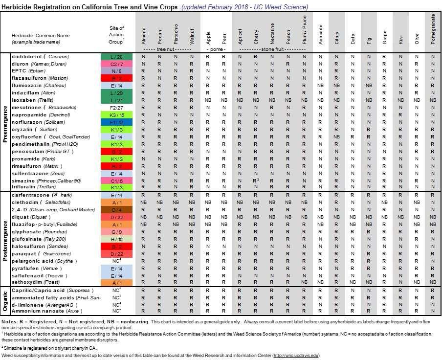 10 P a g e S a c r a m e n t o V a l l e y W a l n u t N e w s S p r i n g, 2 0 1 8 Tree and Vine Crop Herbicide Chart Updated (2018) Here s the most updated tree and vine crop herbicide chart