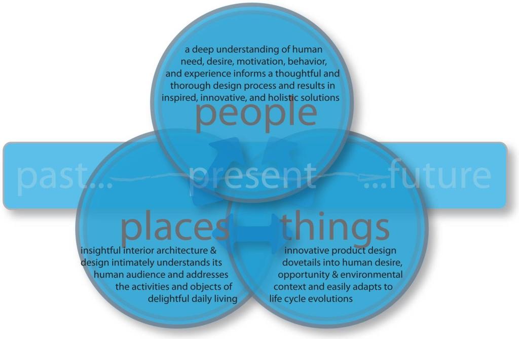 As the triad of people (human centered design), places (Interior and exterior architecture and design), and things (industrial design) hurtle through time, themes of continuity and change constantly