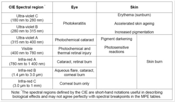 Absorption of optical radiation by the human eye UVB and UVC (180-315 nm) and Far IR and Mid IR (1400 nm to 1 mm) Visible (400 700 nm) and Near IR (700 1400 nm) UVA (315 400 nm) UV damage at the