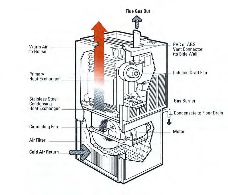 90% Gas Forced Air Category IV Forced DraE Positive pressure in the vent connector; condensing unit Forced Draft Fan AFUE efficiencies are 90% and greater Takes
