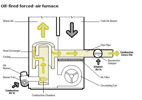 Oil-Fired Furnace Graphic courtesy of