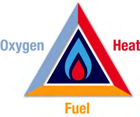 The Combustion Triangle Requirements for