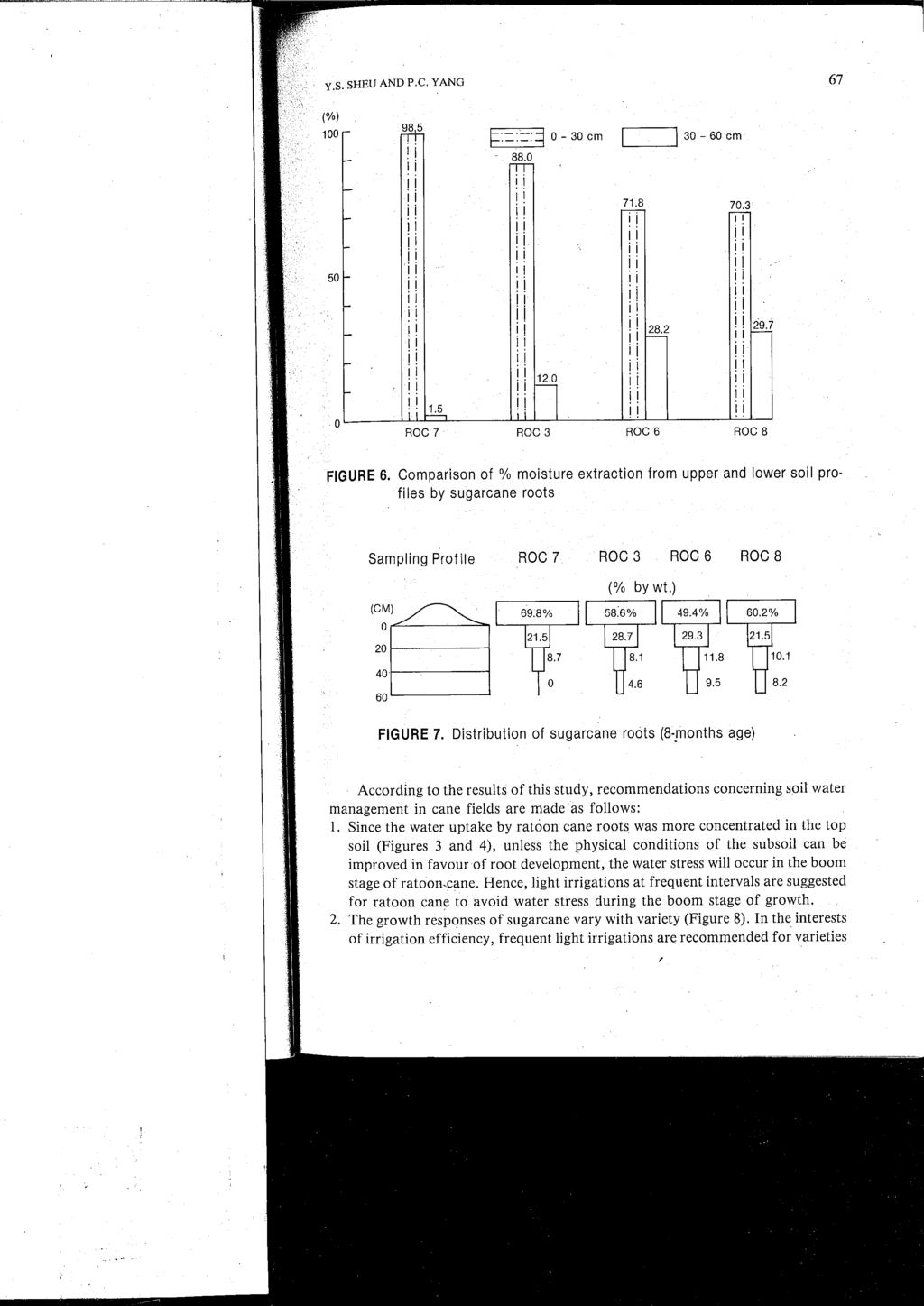u ROC 7 ROC 3 ROC 6 ROC 8 FGURE 6. Comparison of % moisture extraction from upper and lower soil profiles by sugarcane roots Sampling Profile ROC 7 ROC 3 ROC 6 ROC 8 (% by wt.) FGURE 7.