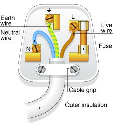 The cable A mains electricity cable contains two or three inner wires. Each has a core of copper and an outer layer of flexible plastic.