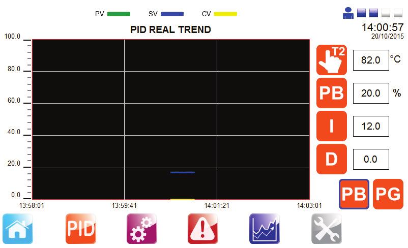 Current value of the controlled variable (T2 temperature) Manipulated value (valve position request) PID real time trend page (Allows to configure the PID set points with view of the actual signals)
