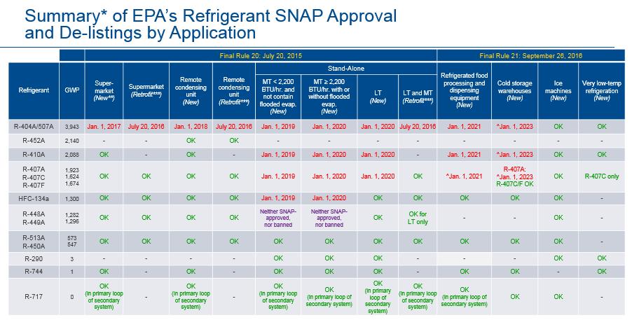 EPA SNAP Rule: DC Court Rejects Appeal; CARB and Other States Will Likely Act