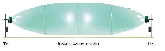 Figure 4: Volumetric microwave barrier curtain models range from 50 m to 500 meters. Advanced Digital Microprocessor based designs use fuzzy logic to create behavior models based on received signals.