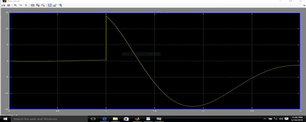 It shows the response of the PID controller output Flow set point IMC controller Fig.2.