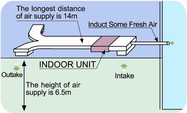 1. Features (1) In case the ceiling is super-high. --Blowing pressure of Indoor Unit can reach 196Pa. The air conditioner delivers cold wind to every indoor corner even the ceiling is super-high.