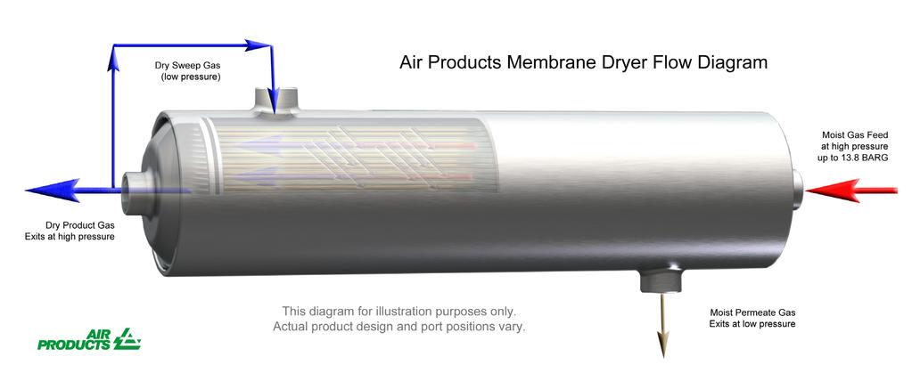 How PRISM PE membrane air dryers work Dry purge gas (low pressure) Moist gas feed at high pressure up to 13.8 barg Dry product gas exits at high pressure This diagram for illustration purposes only.