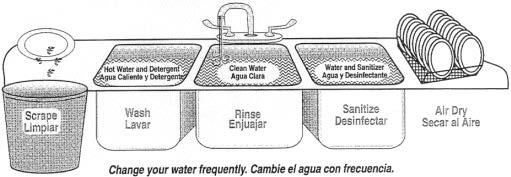 Dishwashing By Hand Hot Water & Detergent Agua Caliente y Detergente Clean Water Aqua Clara Water and Sanitizer Aqua y Desinfectante Scrape Limpiar Wash Lavar Rinse Enjuajar Sanitize Desinfectar Air
