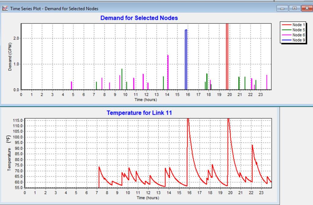 . EPANET: Simulate Heat loss Input Fixture base flow Fixture multipliers generated
