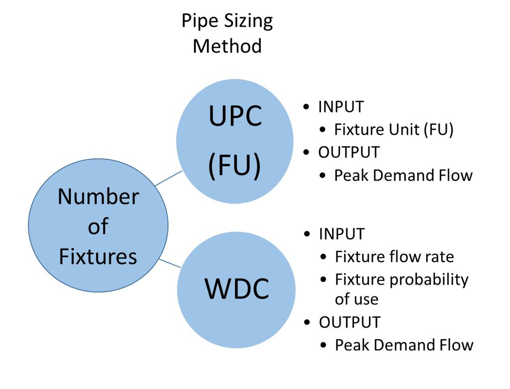 Variable # 2: Pipe Sizing Method Reduced flow rate increases the waiting time
