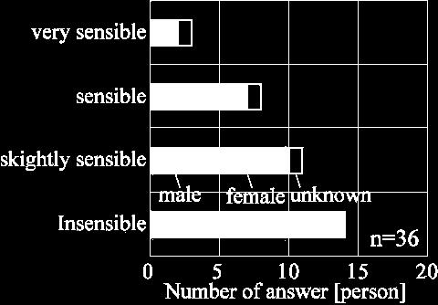 Figure10. Nosiness Figure12. Airflow sensation Figure14. Satisfaction Figure11. Flicker of light Figure13. Thermal sensation vote Figure15.