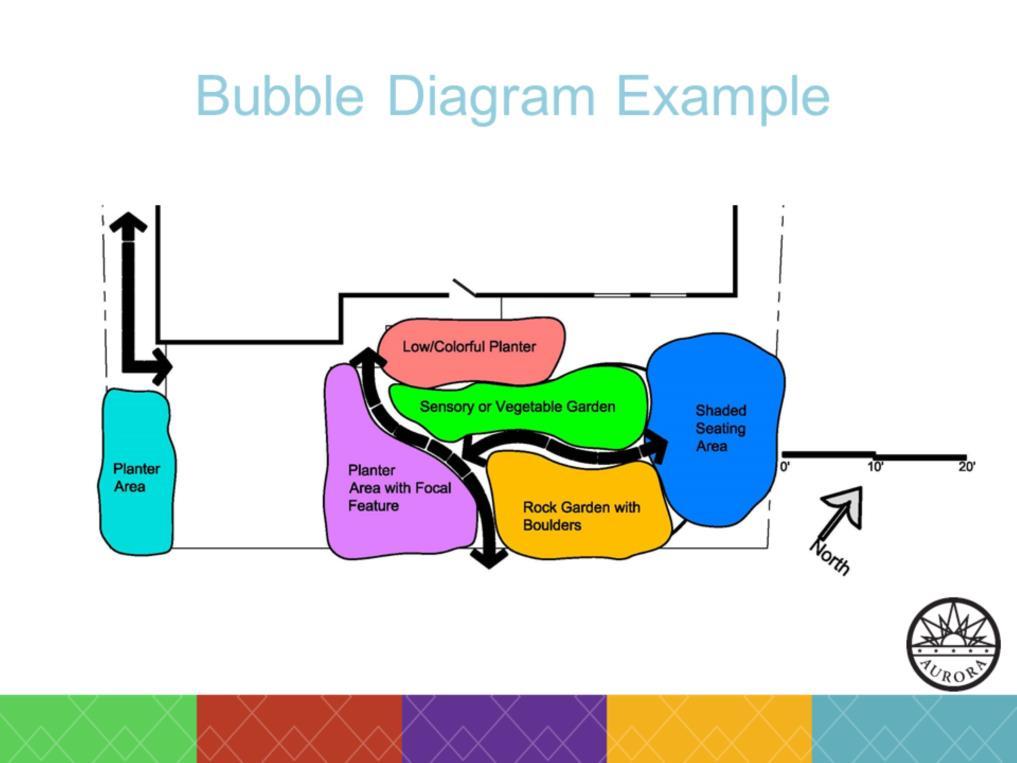 You ll be literally drawing out blobs or bubbles on your tracing paper and marking them with general uses. Loosely define these uses, e.g. xeric bed, sitting area, plant screen from neighbors, etc.