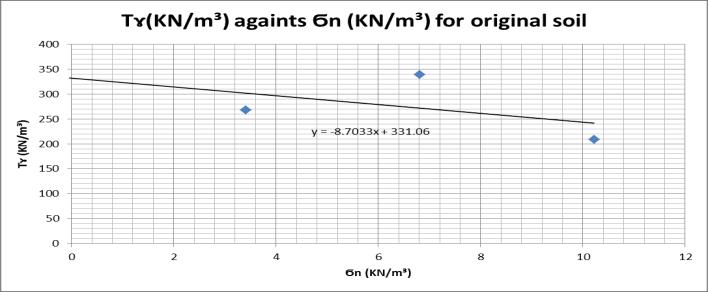 Graph 3 Shear stress (KN/m³) against Normal stress (KN/m³) for original soil Table 1