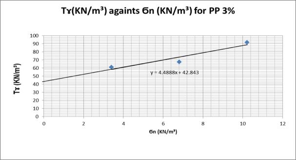 Normal stress (KN/m³) for PP1%