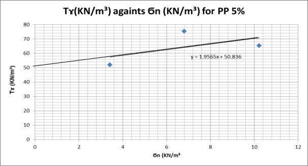 Table 2 The analysis of result for PP 3% 9. Data Liquid limits 73 Analysis PP 5% Plastic limits 47.