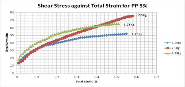 84 Graph 10 Dry Density against Water Content for PP 5% Graph 11 Shear Stress against Total Strain for PP 5%