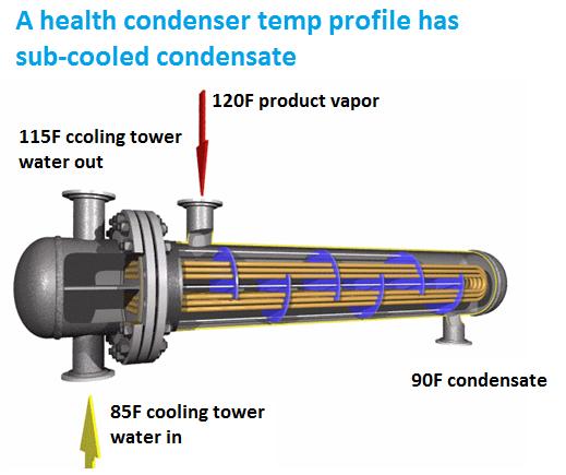 The temperature of the condensate can only fall below the vapor temperature of 120F (48 C) when all vapor in the condenser has changed into a liquid.