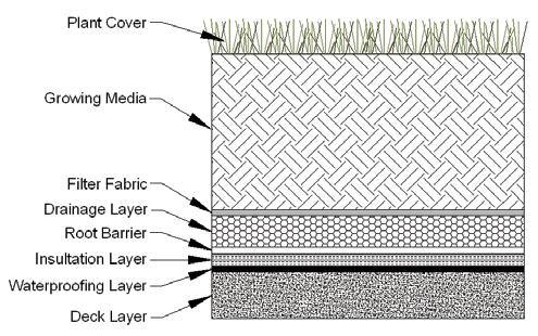 Guide to Stormwater Best Management Practices Chapter 4 Figure 4.5-2 Green Roof Cross Section The design layers include: 1. Deck Layer: The roof deck layer is the foundation of a green roof.