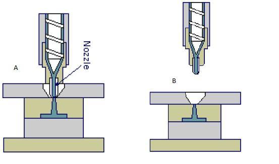 Fig. II Nozzle Nozzle with Barrel in Processing Position (A) and Nozzle with Barrel backed out for purging (B) The Plastic resins are moulded at high