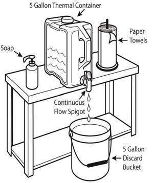 Spigot Trash Bin Soap 5 Gallon Discard Bucket 5 Gallon Thermal Container Paper Towels EXAMPLE OF UTENSIL WASHING SET-UP Step #1: Wash Step #2: Rinse Step #3: Sanitize