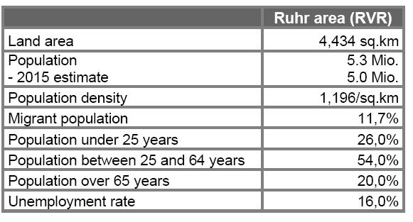 The Ruhr Area: trends of structural changes Decline of old industries leads to: 1. Socio-economic effects (e. g. high unemployment rates, declines of local tax income, 2. Demographic effects (e.