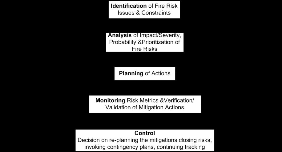 Figure 2 General Approach to Fire Risk Management (Adapted from PD7974 7 ) In fire risk management, improvements can be achieved by using probabilistic risk analysis methods to establish subsequent