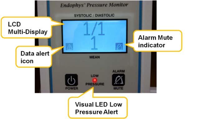 A red LED visually alerts the operator if patient mean blood pressure falls below 60mm Hg, as shown in Fig 3.