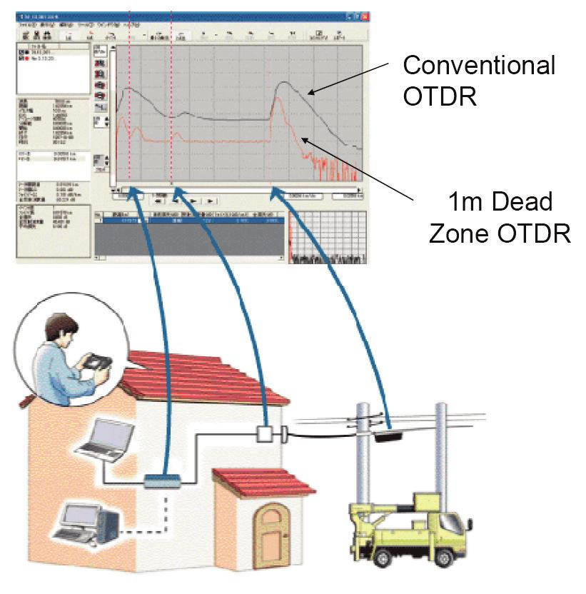 tion that cannot be measured. This is known as the OTDR event dead zone and is a basic performance parameter for OTDRs; it is very dependent on the pulse width and receiver performance.