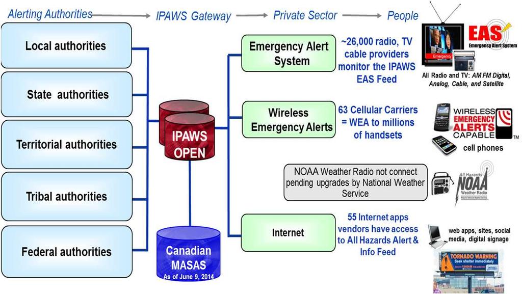 What is IPAWS?