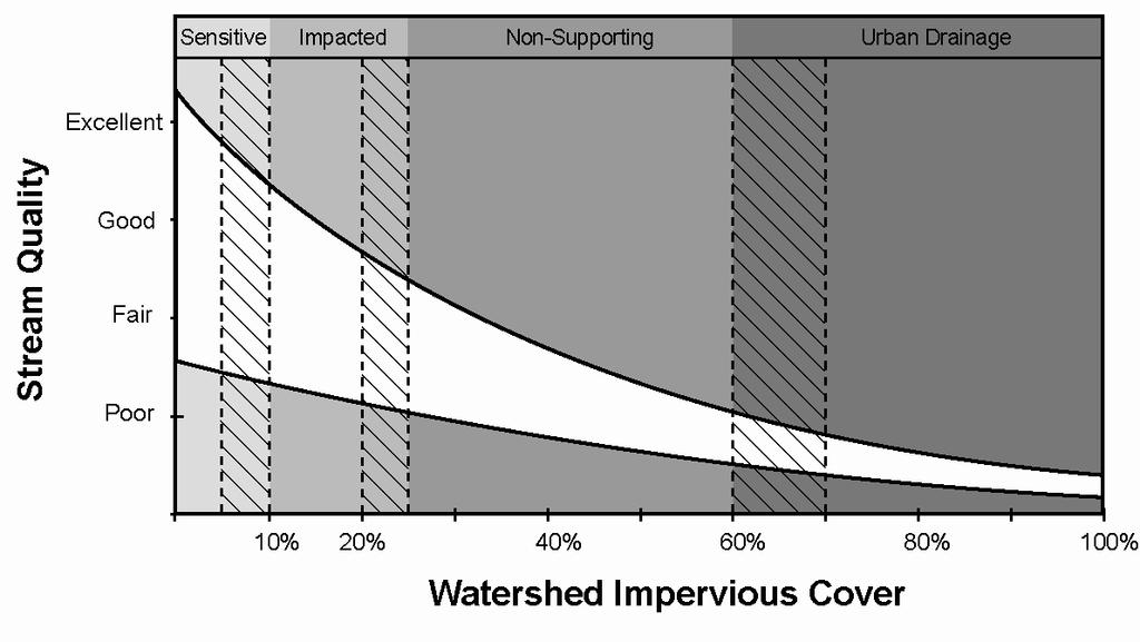 DRAFT VERSION: March 2014 Figure 3-2. Impervious Cover Model update (Schueler et al., 2009). Reproduced with permission from ASCE.