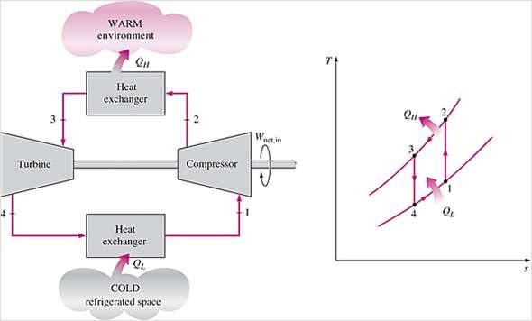 GAS REFRIGERATION CYCLES The reversed Brayton cycle (the gas