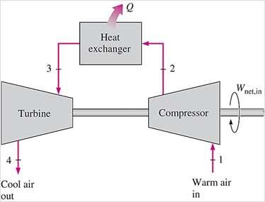 The gas refrigeration cycles have lower COPs relative to the vaporcompression refrigeration cycles or the reversed Carnot cycle.