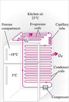 The ideal vapor-compression refrigeration cycle involves an irreversible (throttling) process to make it a more realistic model for the actual systems.