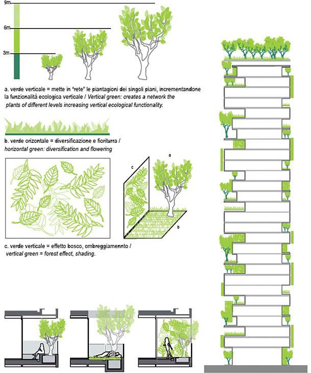 The vertical forest will offer its residents, as well as the rest of Milan s populace, a cleaner, greener life, as