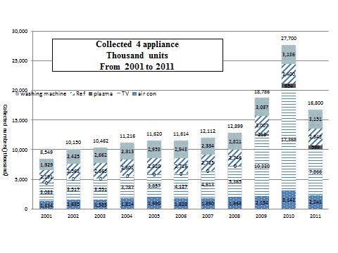 Figure 1 Collected 4 Appliance from 2001 to 2011 for Recycling 3 Overview of the Performance In 2010, the number of recycled appliances reached 27 million units; most notably(fig.
