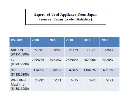 4 The export of e-waste problems According to the Japanese government s MOE flow estimation of the four appliances in 2011[3], about 31.