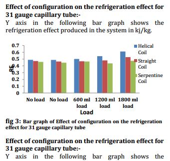 The refrigerants studied are R22, R134a and R744 alternatively. EXPERIMENTAL OBSERVATION AND RESULT 1. Capillary tube diameter and Configuration Capillary tubes of dimensions 31 gauge (0.
