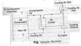 4 bar, cabin pressure 1 bar, dry air rated discharge temperature of -6 0 C and a turbine efficiency of 80 %.