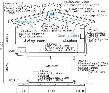 Figure 1 Sectional view of the living room and the kitchen Photo 1 Façade of a house using double using double-roofing system with rainwater spraying. -roofing system with rainwater spraying.