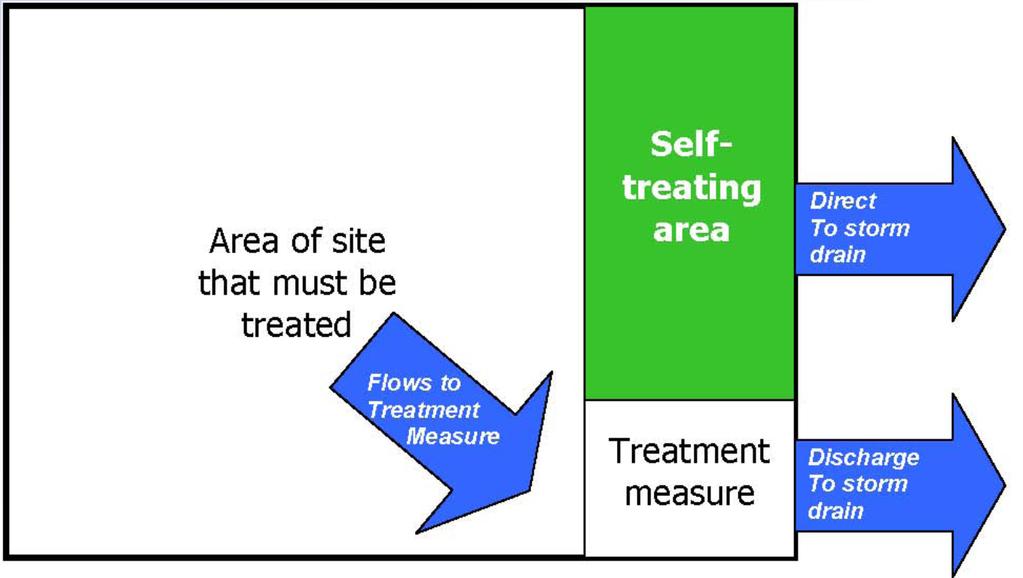Self-Treating Areas Reduce the Area that Requires Treatment Stormwater from pervious portions of the project can flow