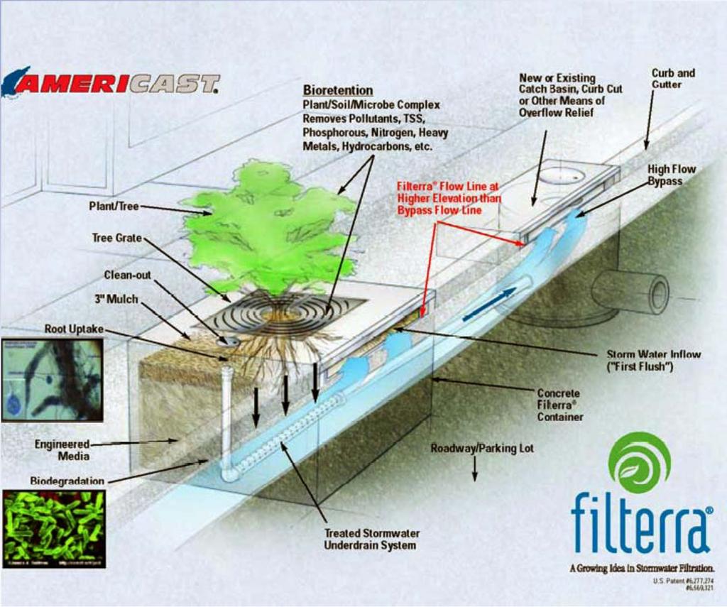High-Flow Rate Tree Well Filters Are Restricted Example of