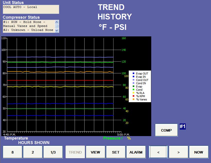 Trend Screens Figure 26, Trend History Screen This screen plots the parameters shown over various time frames; 8 = eight