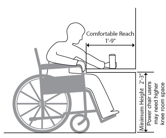 6.2.3. The second type of counter (Figure 6.4) allows the wheelchair user to get closer to the countertop.
