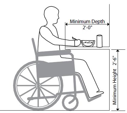 This recess should have a minimum depth of 2' 0" so that the approach is not limited by the wheelchair footrests. 6.2.4.