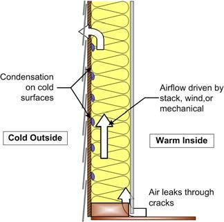 Air leakage vs Diffusion Air leakage Air leakage is much more