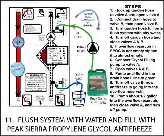 STEP 11. Flushing & Filling the System Figure 11.1 STEP 11 Flush & Fill Procedure 11.